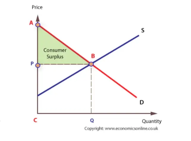 Consumer And Producer Surplus