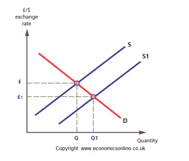 Exchange Rates