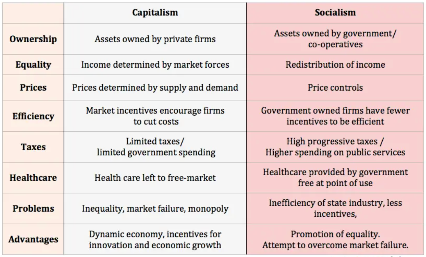 Capitalism Vs Socialism