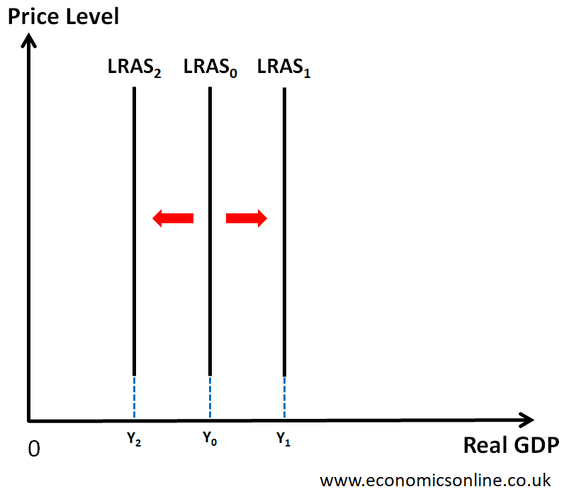 Long Run Aggregate Supply