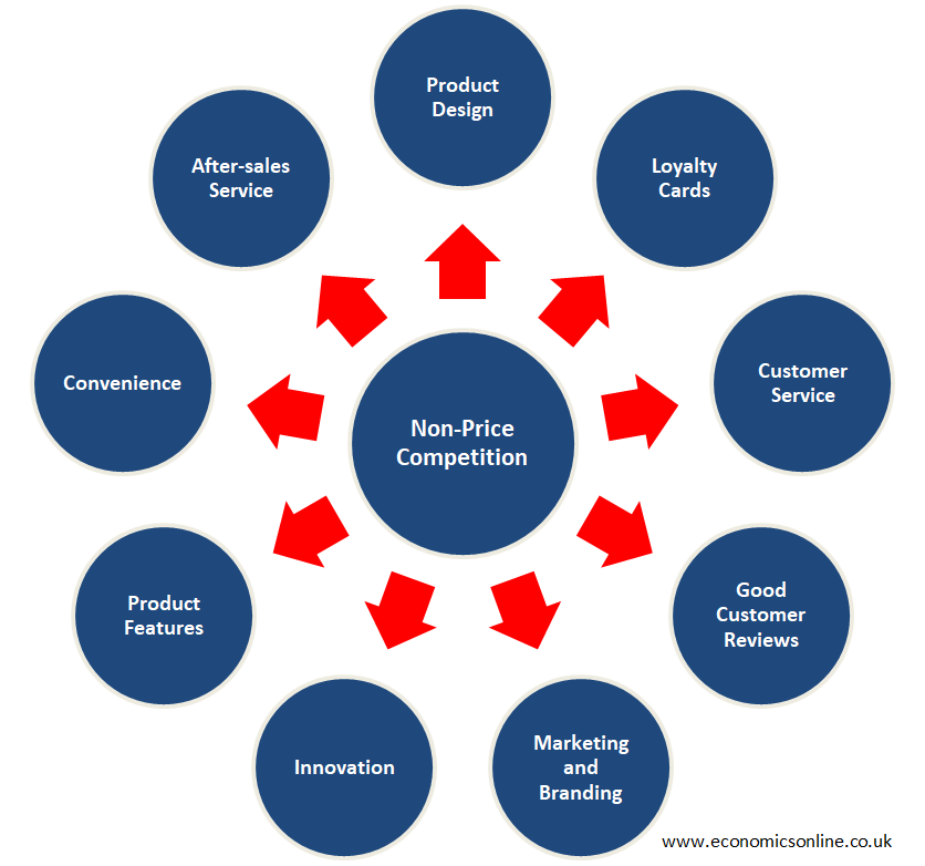 Nonprice Competition Gaining An Edge In The Market Airfirce