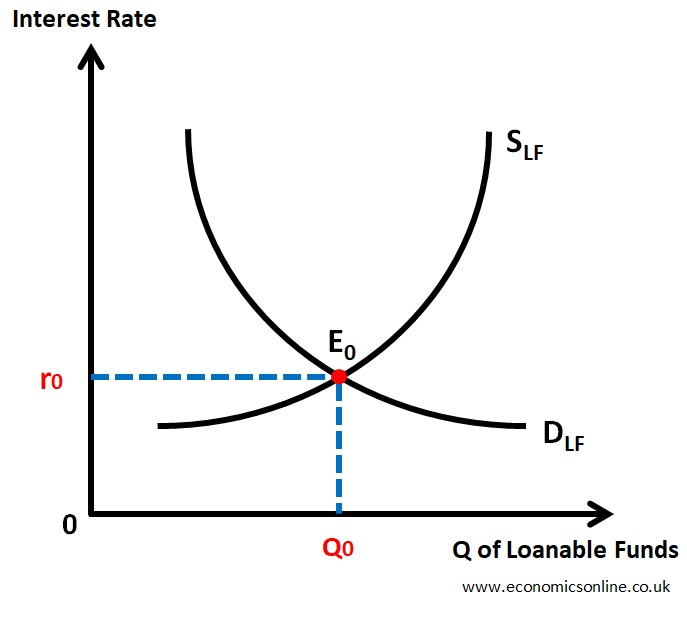  Loanable Funds Theory With Graphs