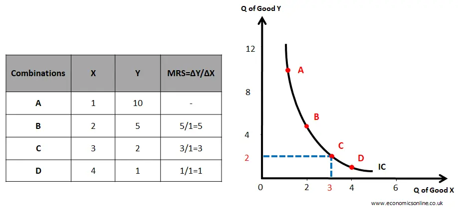 Marginal Rate Of Substitution MRS 