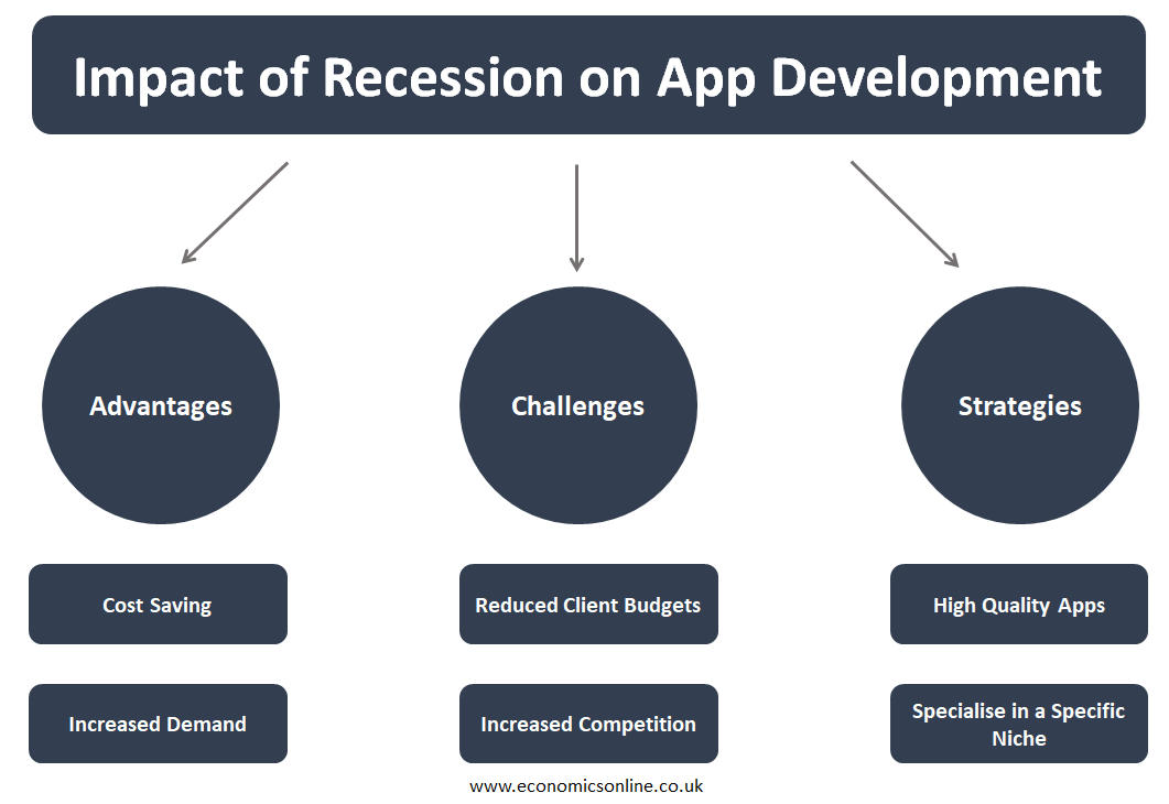 Global Trends in App Development and Their Economic Effects