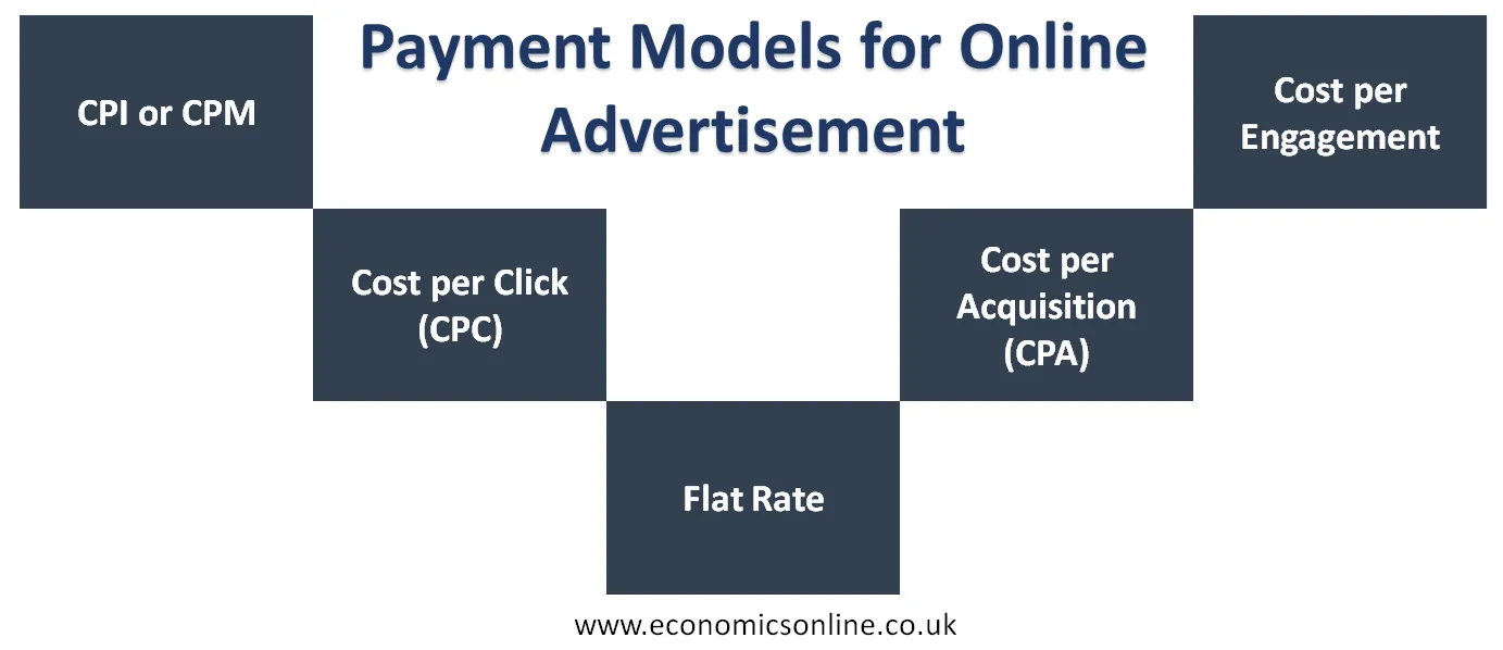 Online Advertising Becomes the Primary Global Economic Driver