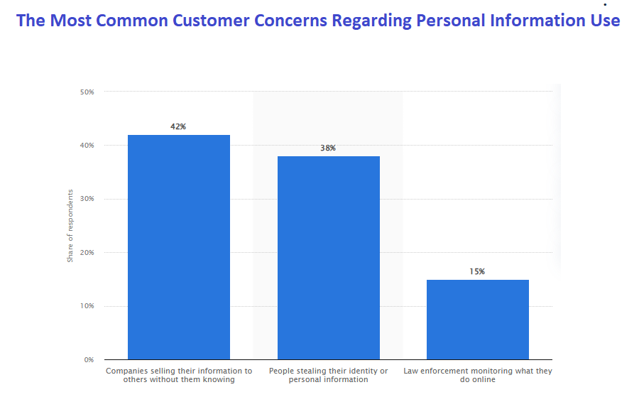 Graph showing the most common customer concerns regarding personal information