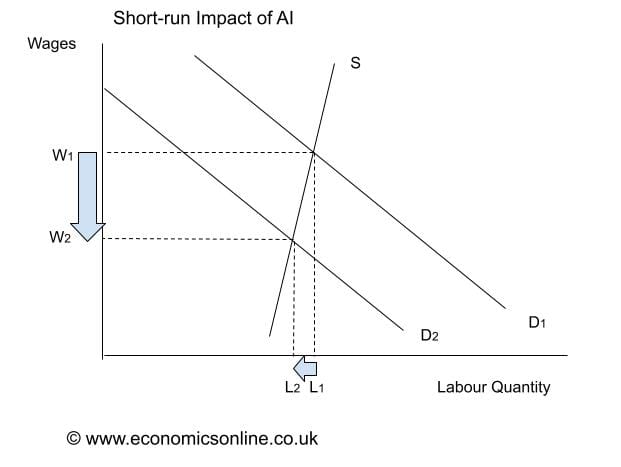 Short-Run AI Demand/Supply curves